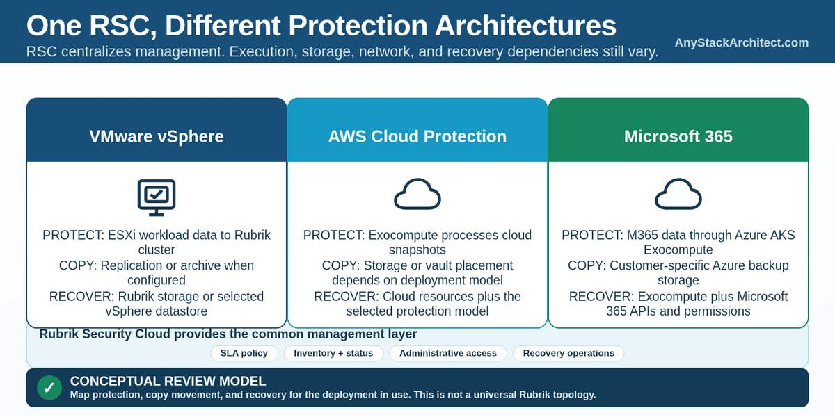 Rubrik Security Cloud Is the Control Plane. You Still Have to Design the Backup Architecture.