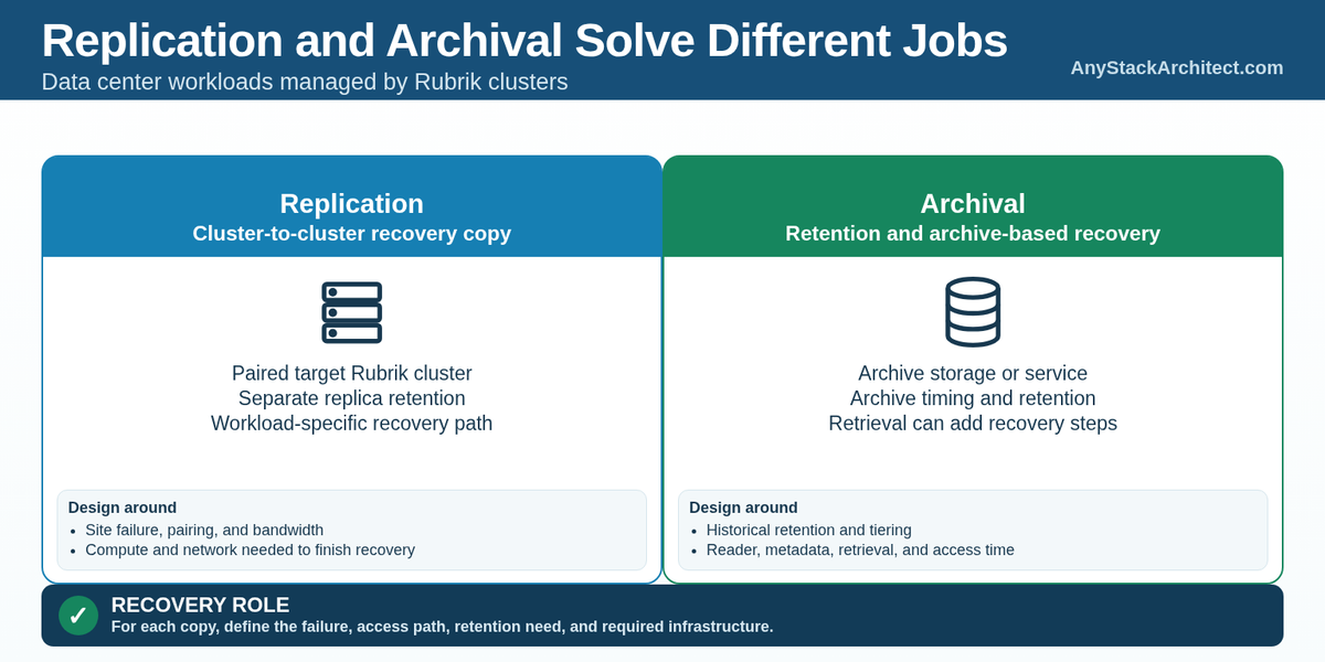 Replication and Archival Solve Different Recovery Problems