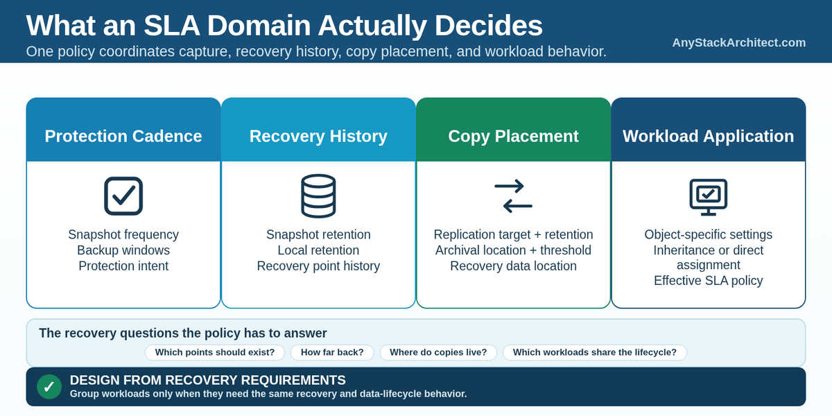 A Rubrik SLA Domain Is an Architecture Decision, Not a Backup Schedule