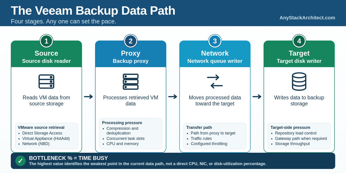 The Repository Is Not the Only Bottleneck in a Backup Architecture