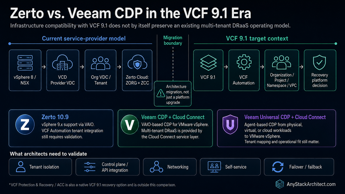 Zerto vs. Veeam CDP in the VCF 9 Era: Multi-Tenant DRaaS Is the Real Migration