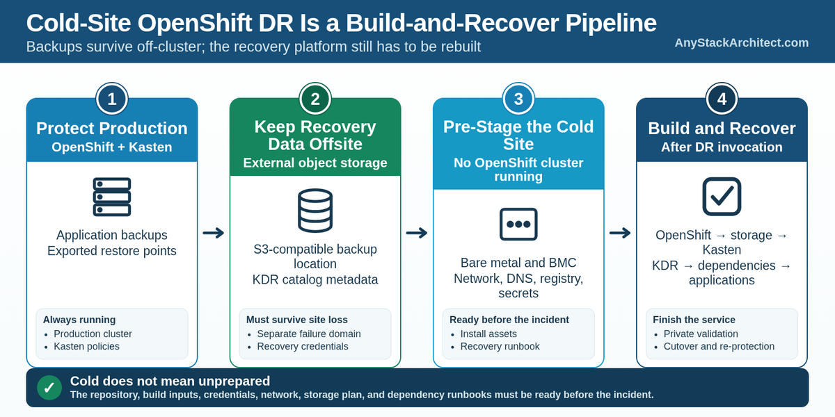 What a Cold OpenShift DR Site Actually Has to Keep Ready