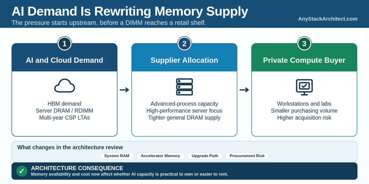 RAM Is Becoming a Data Sovereignty Problem