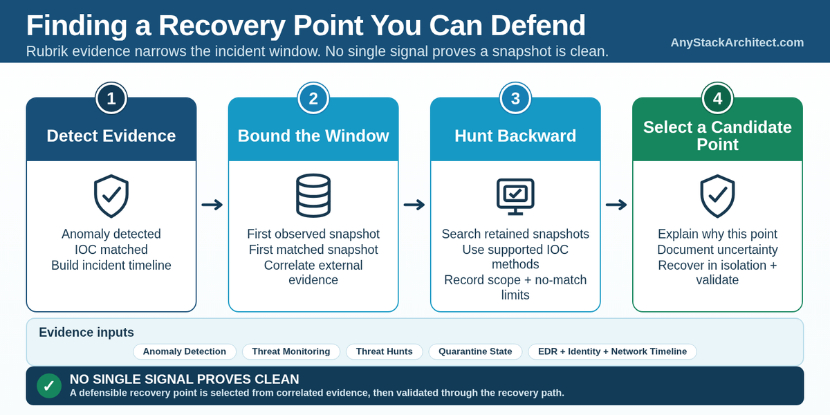 A Clean Recovery Point Is a Forensics Problem Before It Is a Restore Problem