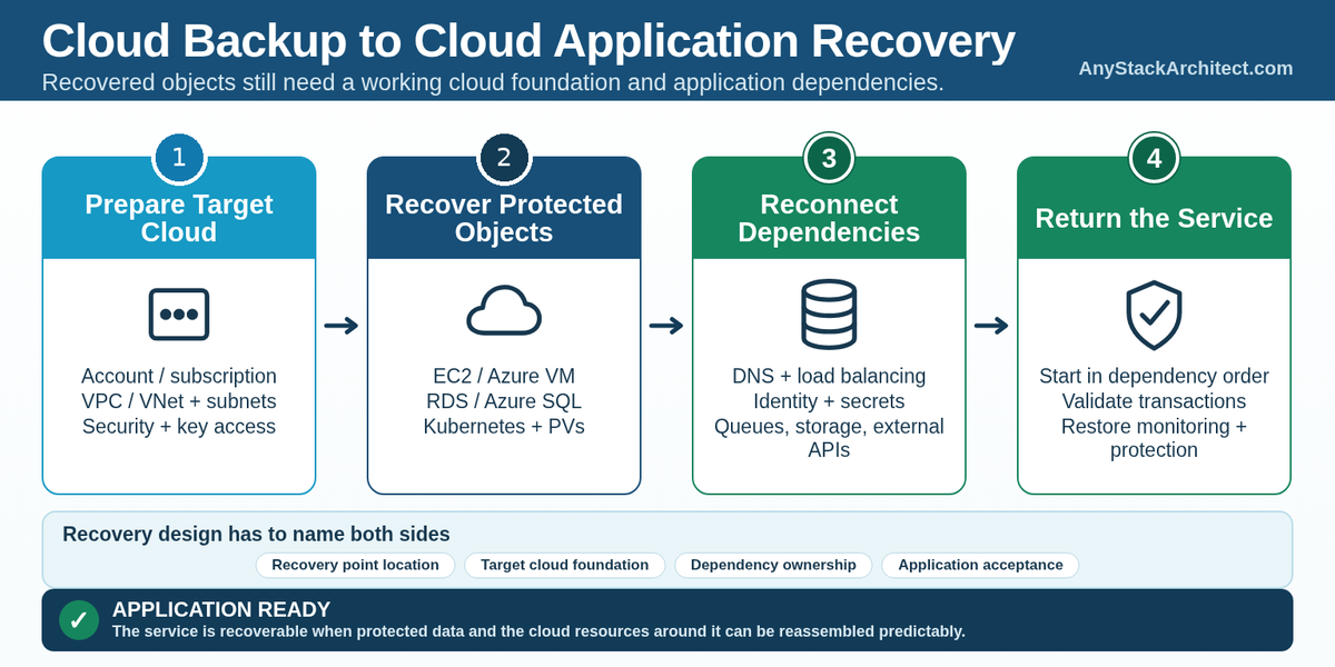 Cloud Backup Is Not Cloud Application Recovery