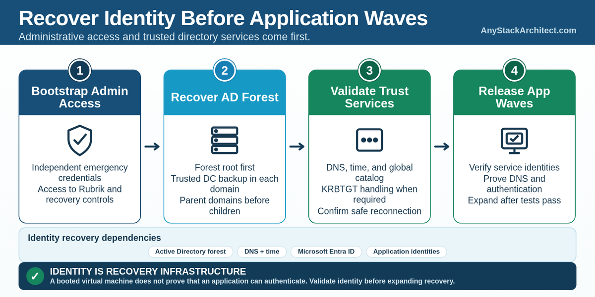 Identity Has to Recover Before Most of the Datacenter Matters
