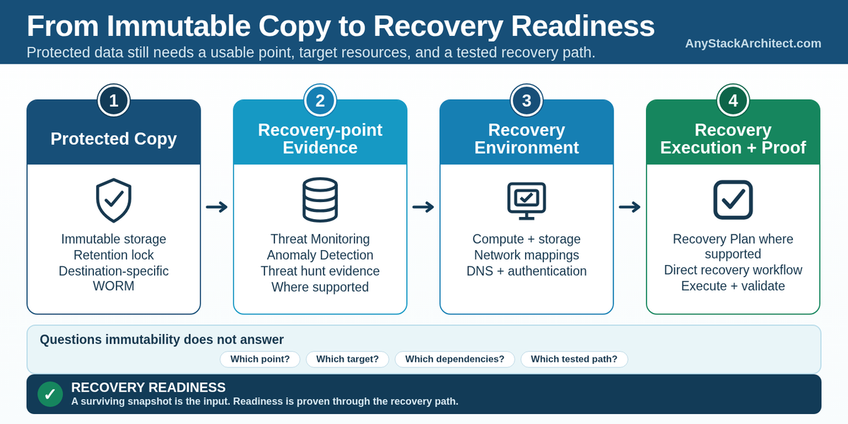 Immutability Does Not Mean You Are Ready to Recover