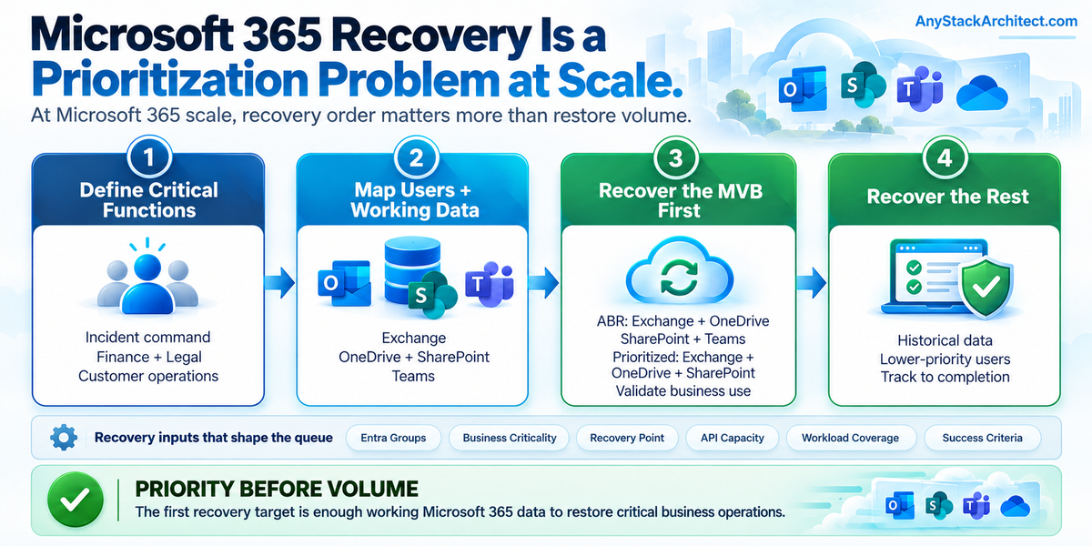 Microsoft 365 Recovery Is a Prioritization Problem at Scale