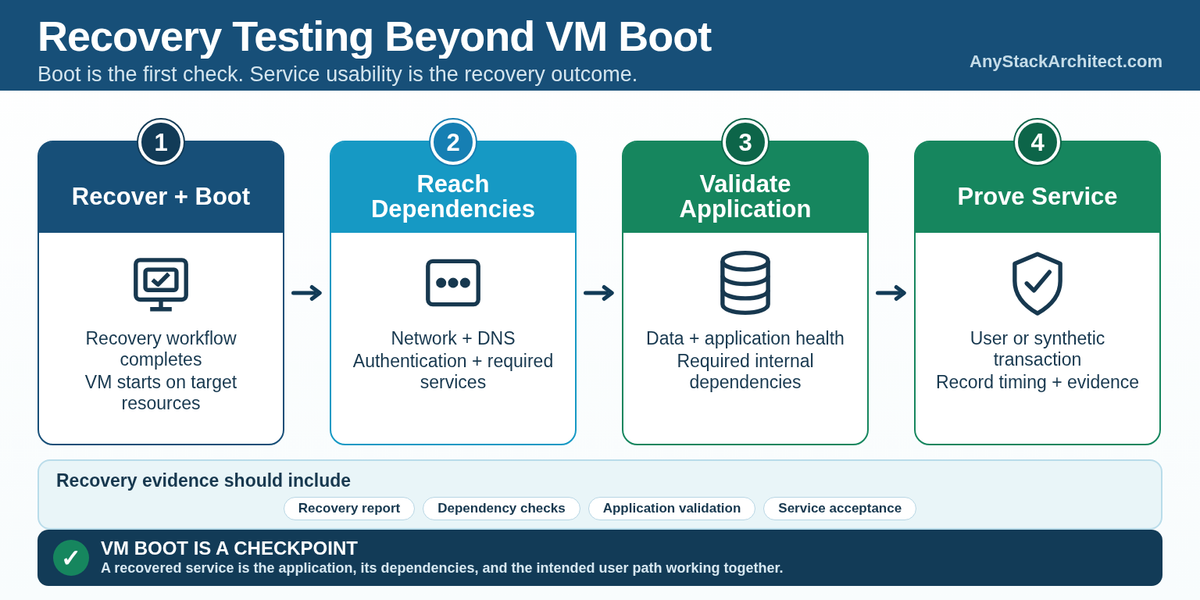 Recovery Testing Should Prove More Than the VM Boots