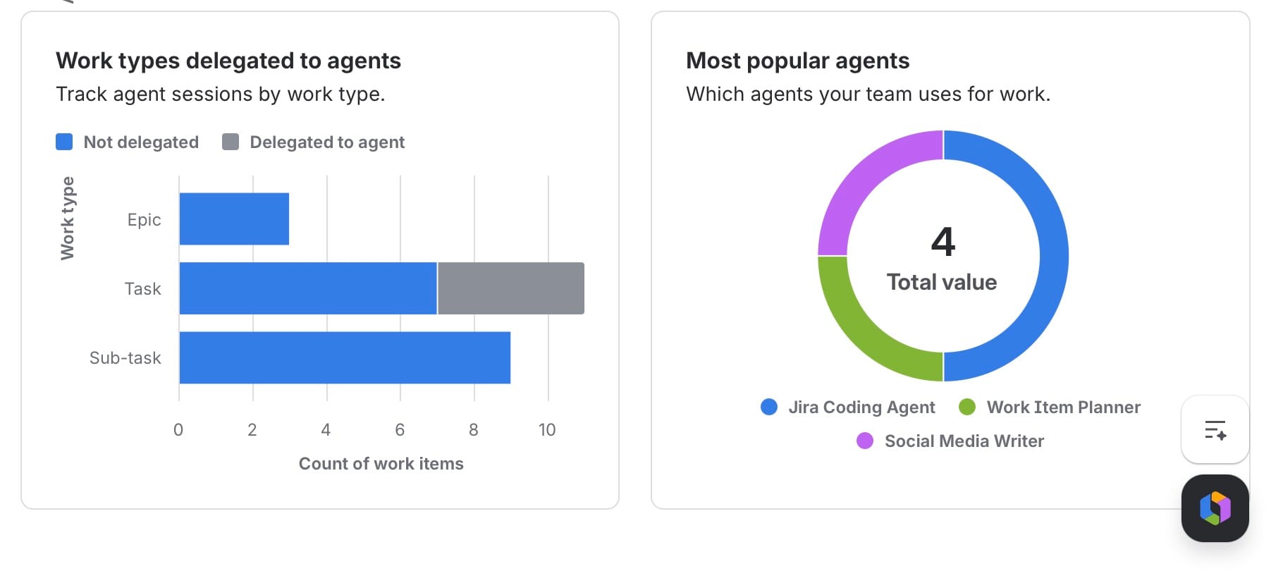 Agent focused statistics on the Jira dashboard