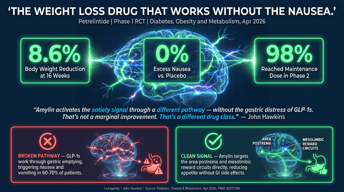 Petrelintide infographic showing 8.6% weight loss with zero nausea vs placebo — amylin analogue Phase 1 RCT results