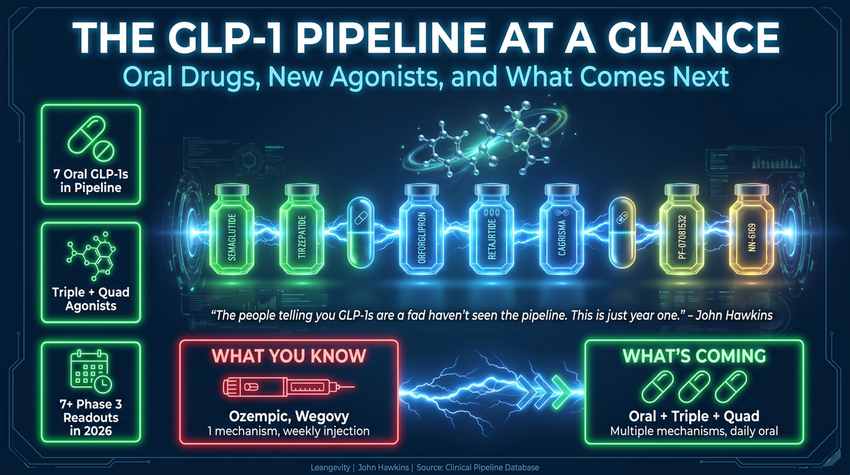Medical tech HUD display showing GLP-1 pharmaceutical pipeline with glowing drug development vials and 7 oral GLP-1 timeline