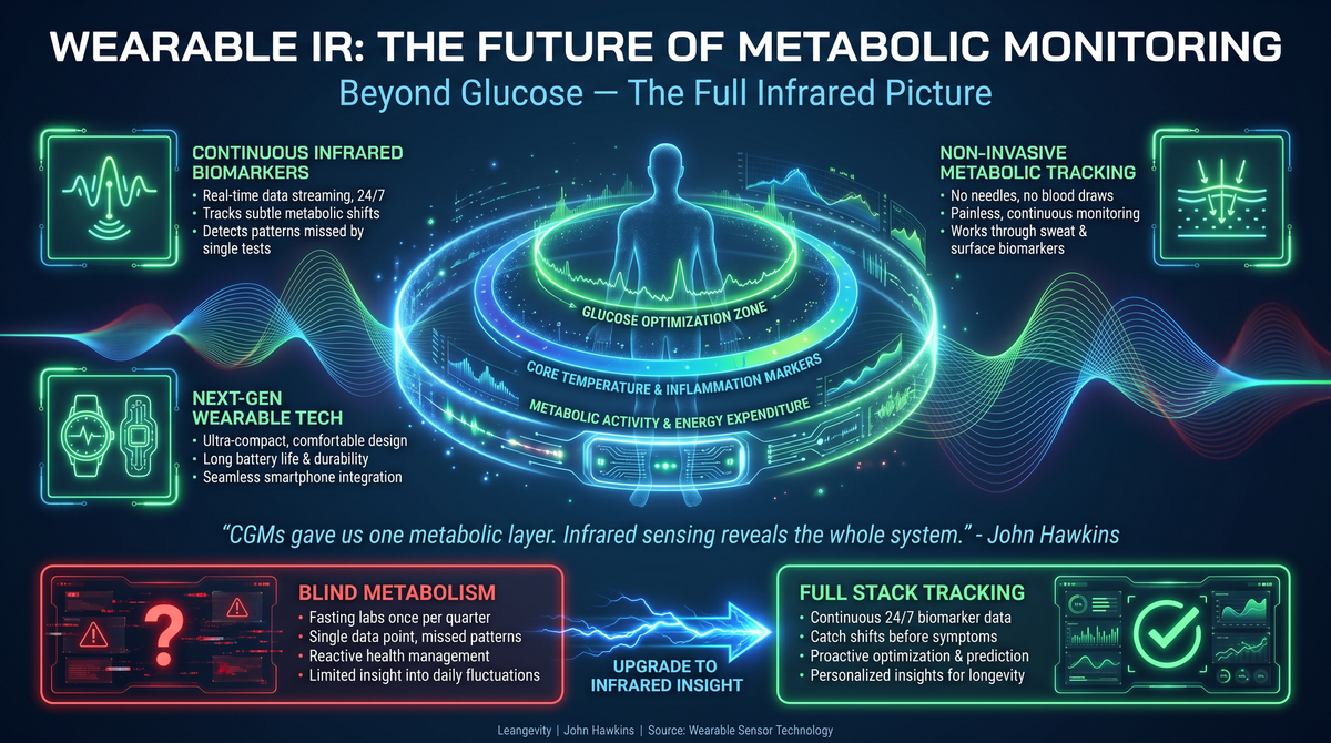 Futuristic wearable infrared sensor projecting holographic metabolic monitoring rings around human silhouette with biomarker data