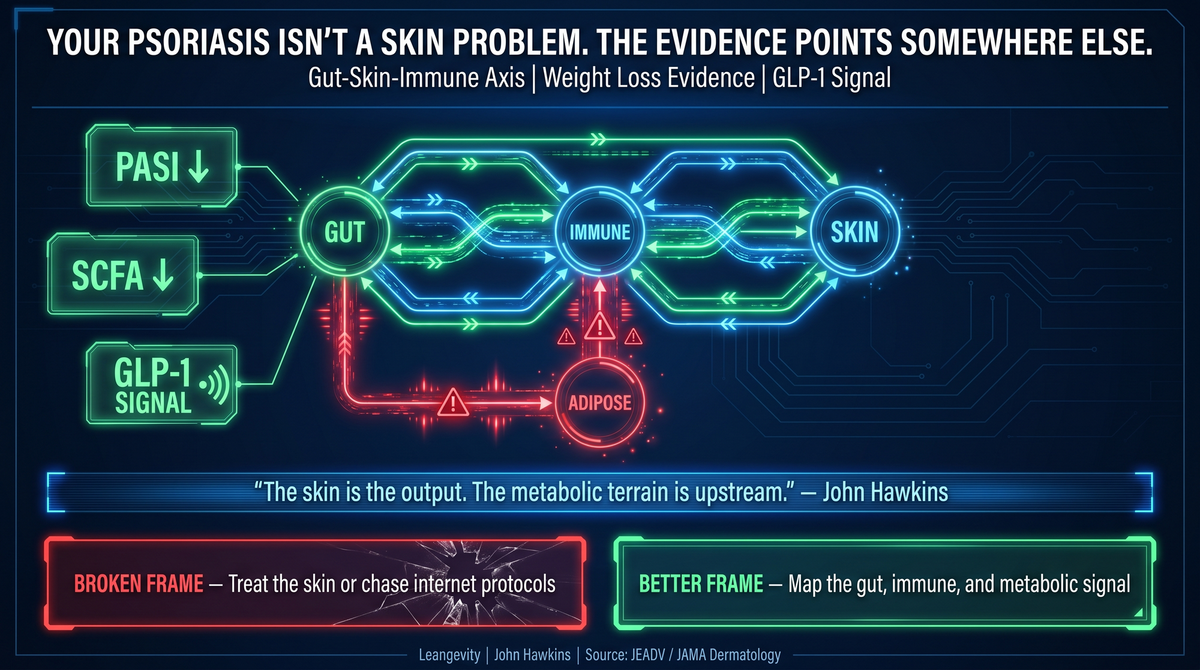 Futuristic Leangevity infographic showing psoriasis as a gut-skin-immune and metabolic signal network.