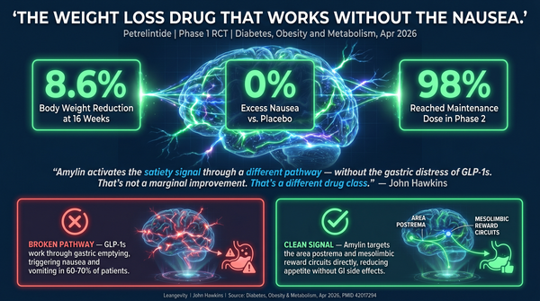 Petrelintide infographic showing 8.6% weight loss with zero nausea vs placebo — amylin analogue Phase 1 RCT results