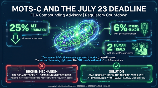 MOTS-c peptide infographic showing two human trials, July 23 FDA deadline, 25% ALT reduction, and compounding access implications