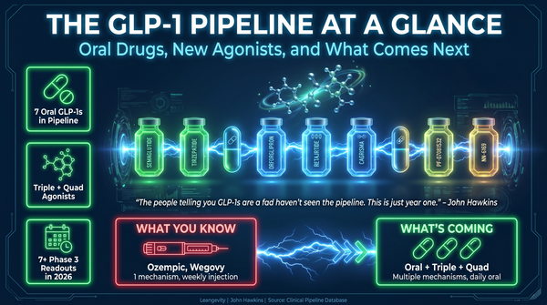 Medical tech HUD display showing GLP-1 pharmaceutical pipeline with glowing drug development vials and 7 oral GLP-1 timeline