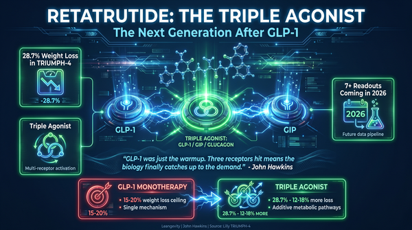 Cyberpunk infographic showing three interconnected glowing receptor targets for retatrutide triple agonist mechanism with 28.7% weight loss data