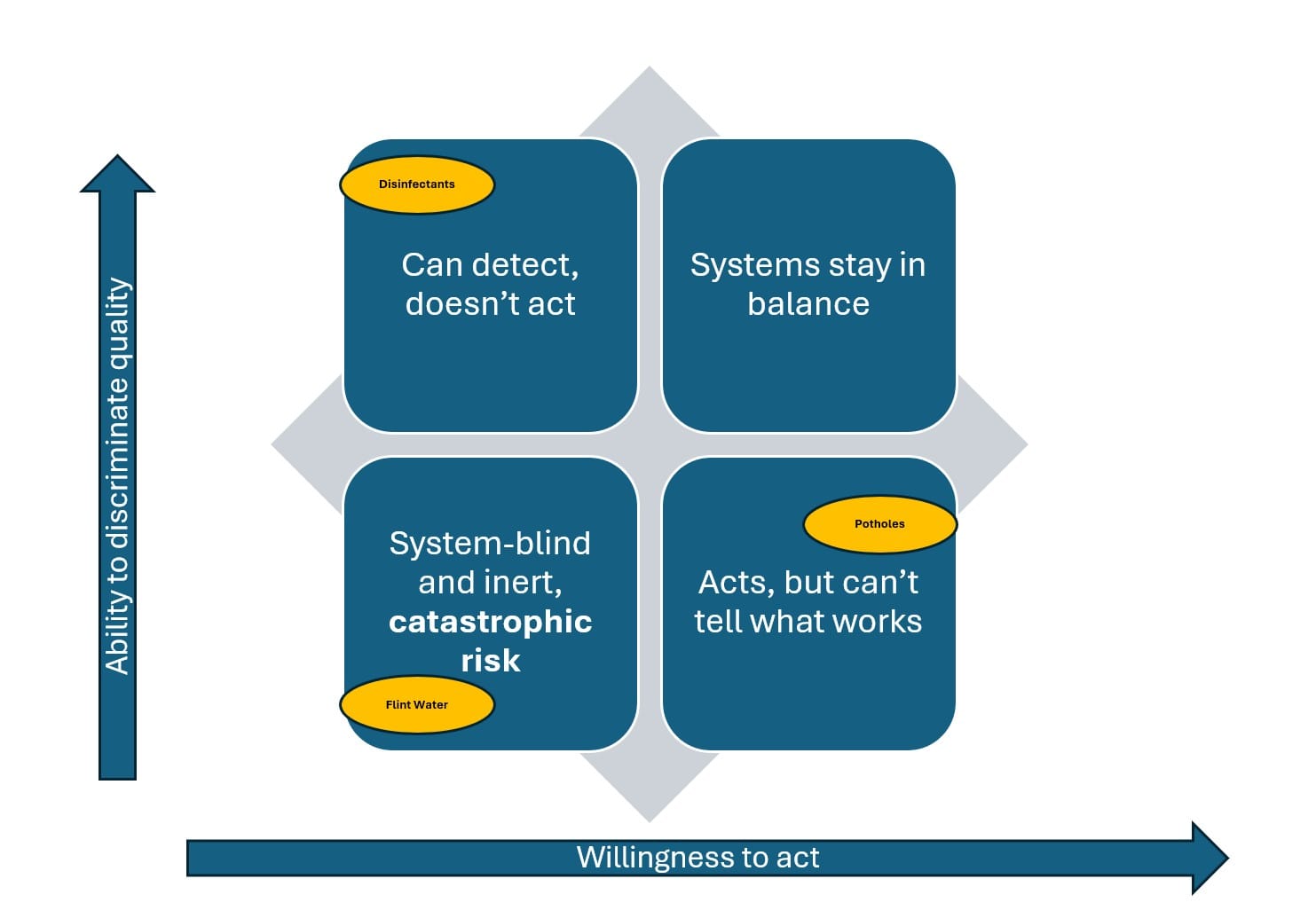 A 2×2 quadrant chart with axes “Ability to discriminate quality” (vertical, increasing upward) and “Willingness to act” (horizontal, increasing to the right). The top-right quadrant reads “Systems stay in balance.” The top-left reads “Can detect, doesn’t act” and contains a yellow oval labeled “Disinfectants.” The bottom-right reads “Acts, but can’t tell what works” and contains a yellow oval labeled “Potholes.” The bottom-left reads “System-blind and inert, catastrophic risk” and contains a yellow oval labeled “Flint Water.”