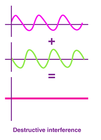 Diagram showing destructive interference: one wave is canceled by an equal and opposite wave, leaving a flat line, illustrating how the Cult of the Special can cancel inquiry and stop root cause analysis.