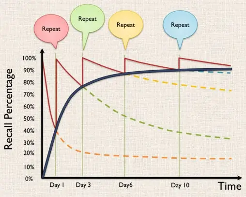 A recall percentage graph showing repetition's effect on recall over time