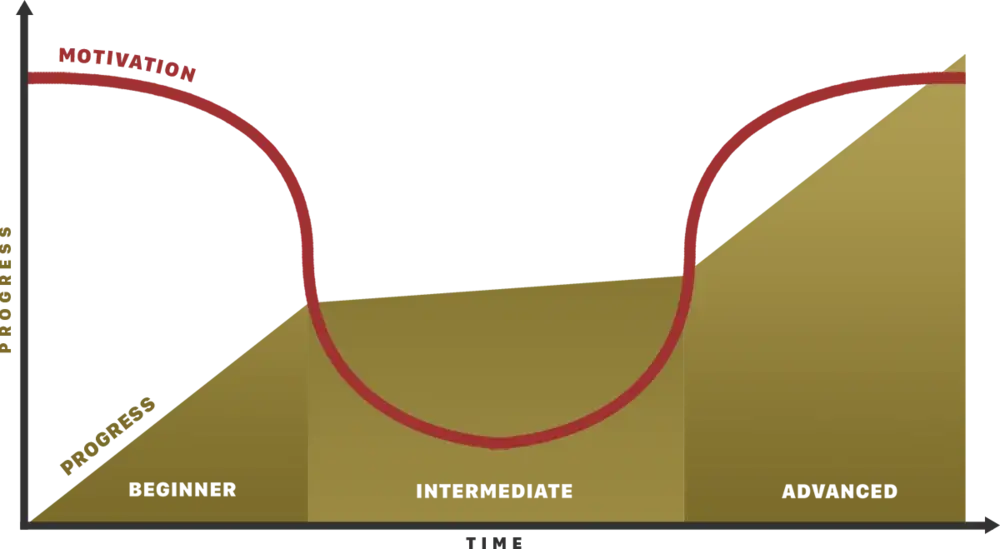 A graph showing how motivation fluctuates over time as progress is made