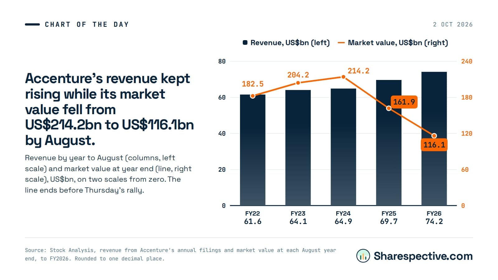 Chart: Accenture's revenue kept rising while its market value fell from US$214.2bn to US$116.1bn by August. Revenue by year to August (columns, left scale) and market value at year end (line, right scale), US$bn, on two scales from zero. The line ends before Thursday's rally.