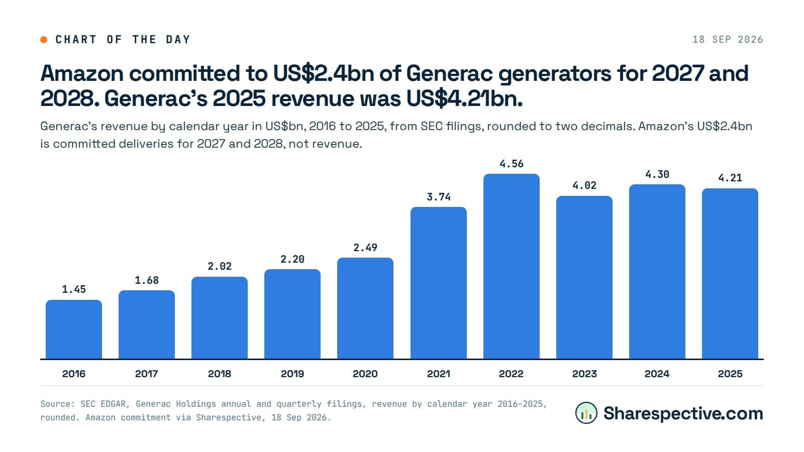 Chart: Amazon committed to US$2.4bn of Generac generators for 2027 and 2028. Generac's 2025 revenue was US$4.21bn. Generac's revenue by calendar year in US$bn, 2016 to 2025, from SEC filings, rounded to two decimals. Amazon's US$2.4bn is committed deliveries for 2027 and 2028, not revenue.