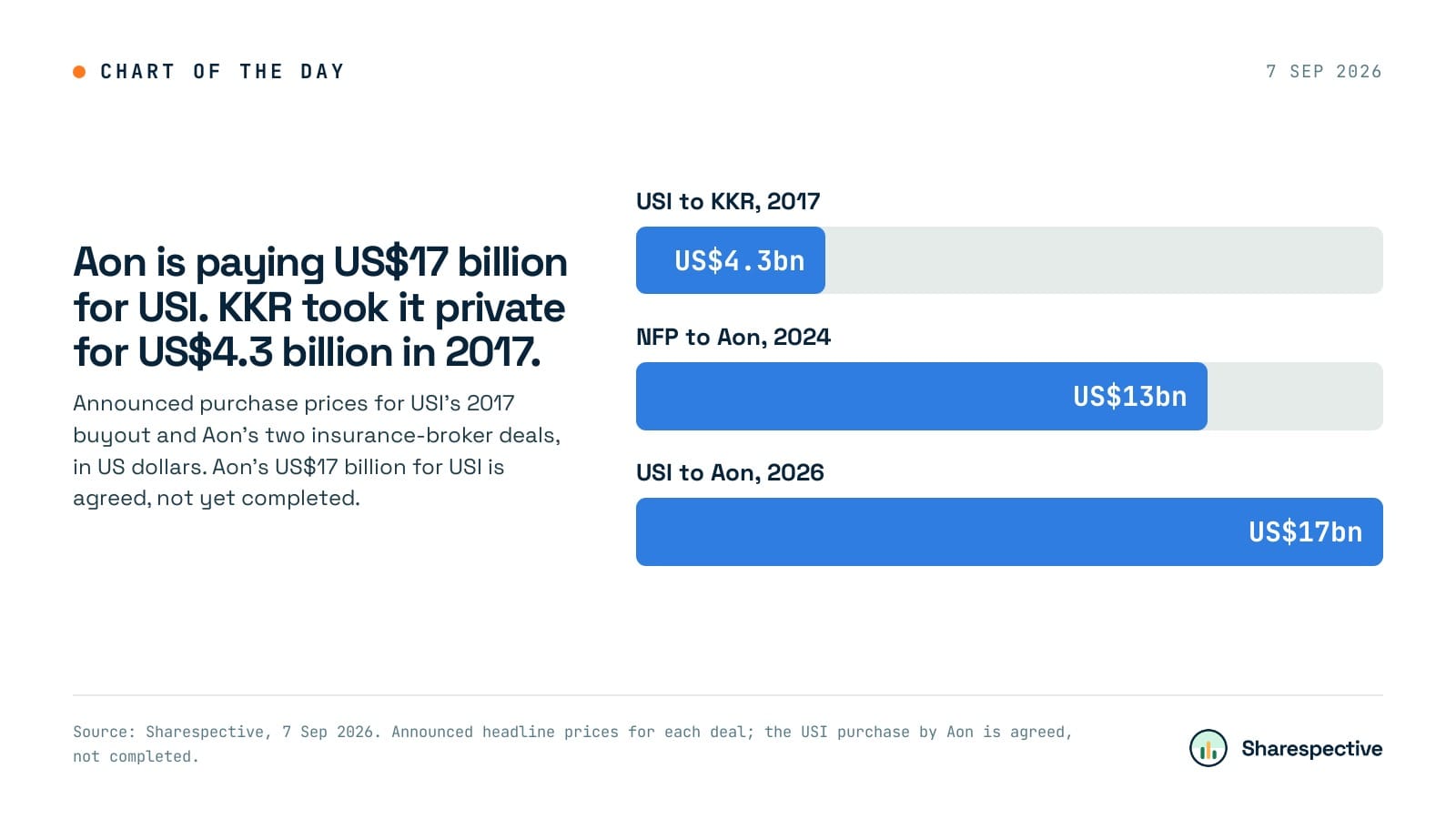 Chart: Aon is paying US$17 billion for USI. KKR took it private for US$4.3 billion in 2017. Announced purchase prices for USI's 2017 buyout and Aon's two insurance-broker deals, in US dollars. Aon's US$17 billion for USI is agreed, not yet completed.