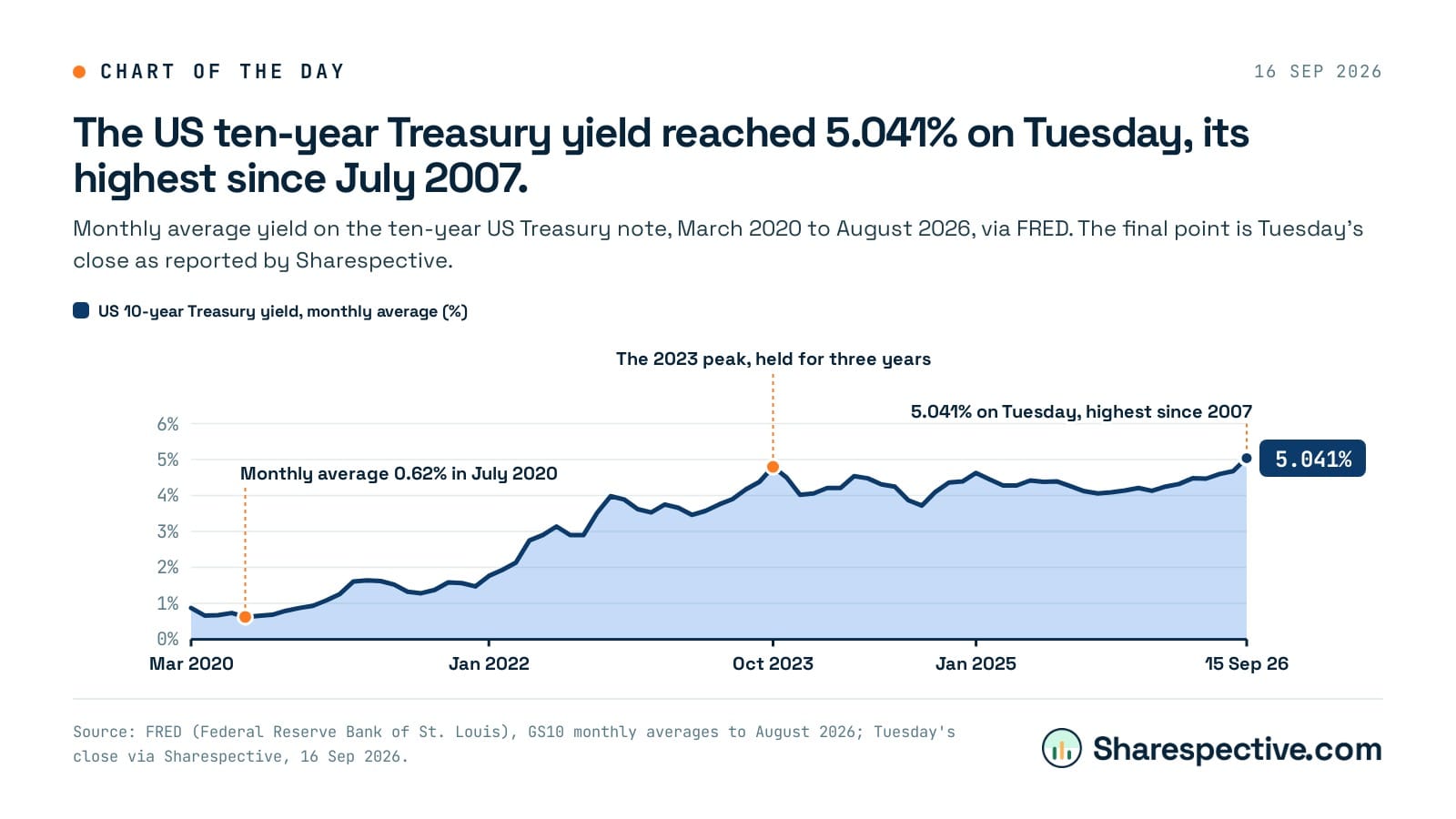 Chart: The US ten-year Treasury yield reached 5.041% on Tuesday, its highest since July 2007. Monthly average yield on the ten-year US Treasury note, March 2020 to August 2026, via FRED. The final point is Tuesday's close as reported by Sharespective.