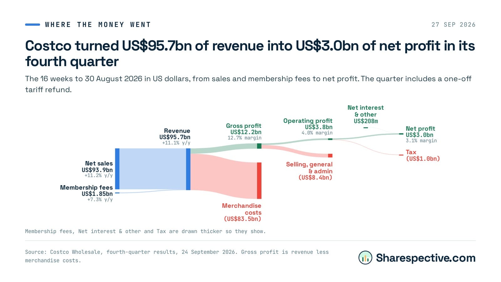 Chart: Costco turned US$95.7bn of revenue into US$3.0bn of net profit in its fourth quarter. The 16 weeks to 30 August 2026 in US dollars, from sales and membership fees to net profit. The quarter includes a one-off tariff refund.