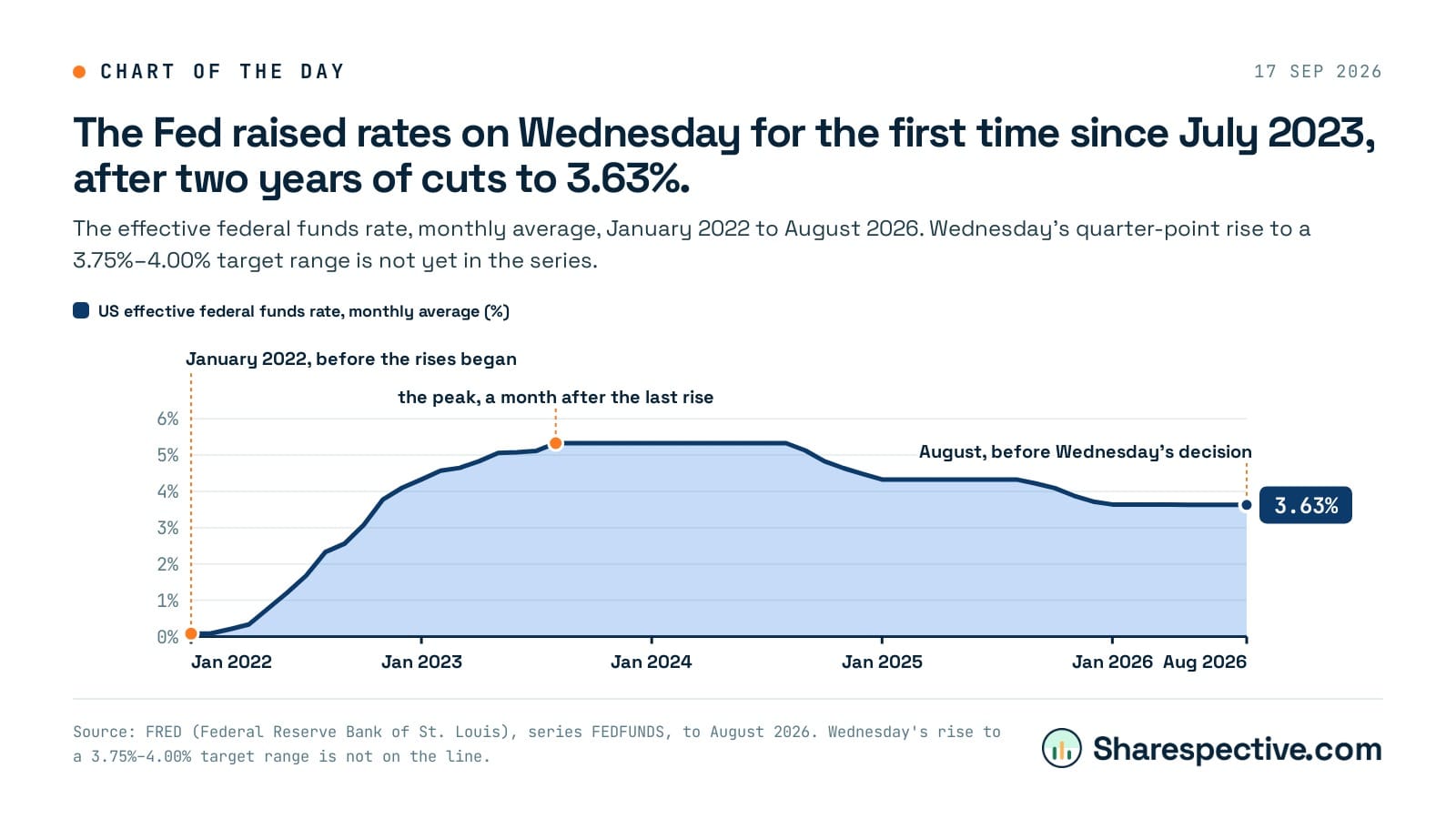 Chart: The Fed raised rates on Wednesday for the first time since July 2023, after two years of cuts to 3.63%. The effective federal funds rate, monthly average, January 2022 to August 2026. Wednesday's quarter-point rise to a 3.75%–4.00% target range is not yet in the series.