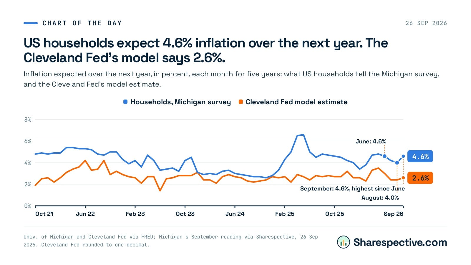 Chart: US households expect 4.6% inflation over the next year. The Cleveland Fed's model says 2.6%. Inflation expected over the next year, in percent, each month for five years: what US households tell the Michigan survey, and the Cleveland Fed's model estimate.