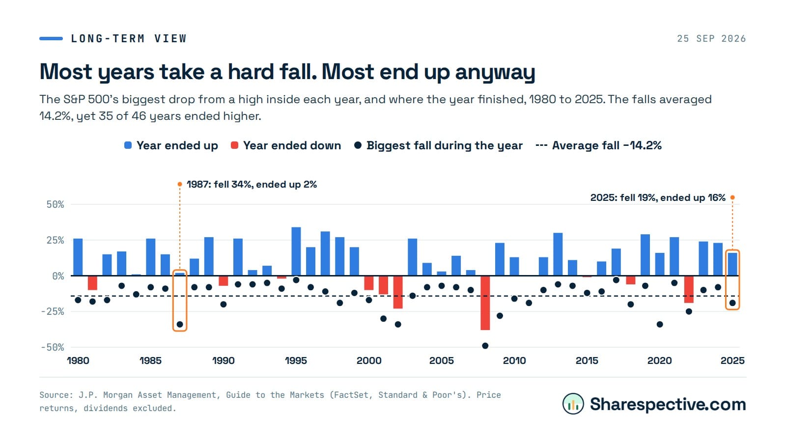 Chart: Most years take a hard fall. Most end up anyway. The S&P 500's biggest drop from a high inside each year, and where the year finished, 1980 to 2025. The falls averaged 14.2%, yet 35 of 46 years ended higher.