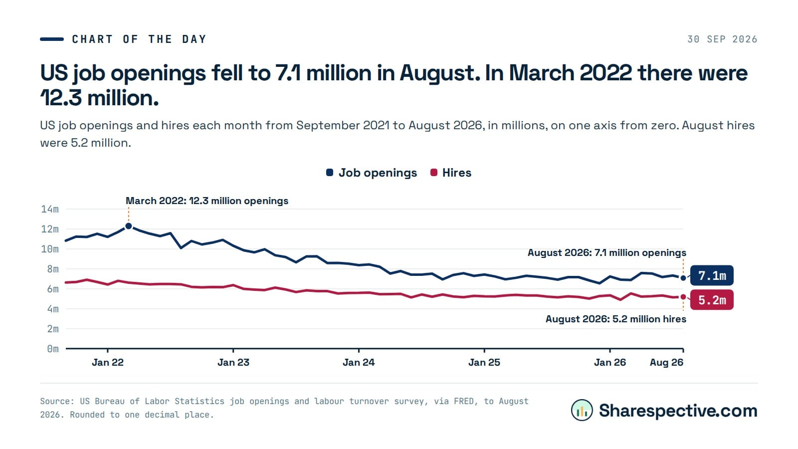 Chart: US job openings fell to 7.1 million in August. In March 2022 there were 12.3 million. US job openings and hires each month from September 2021 to August 2026, in millions, on one axis from zero. August hires were 5.2 million.