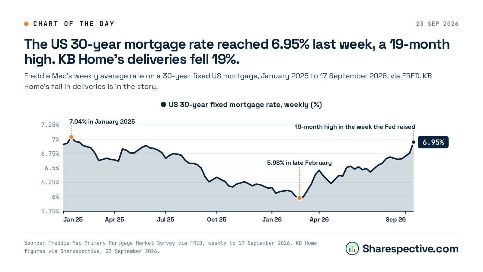 Chart: The US 30-year mortgage rate reached 6.95% last week, a 19-month high. KB Home's deliveries fell 19%. Freddie Mac's weekly average rate on a 30-year fixed US mortgage, January 2025 to 17 September 2026, via FRED. KB Home's fall in deliveries is in the story.