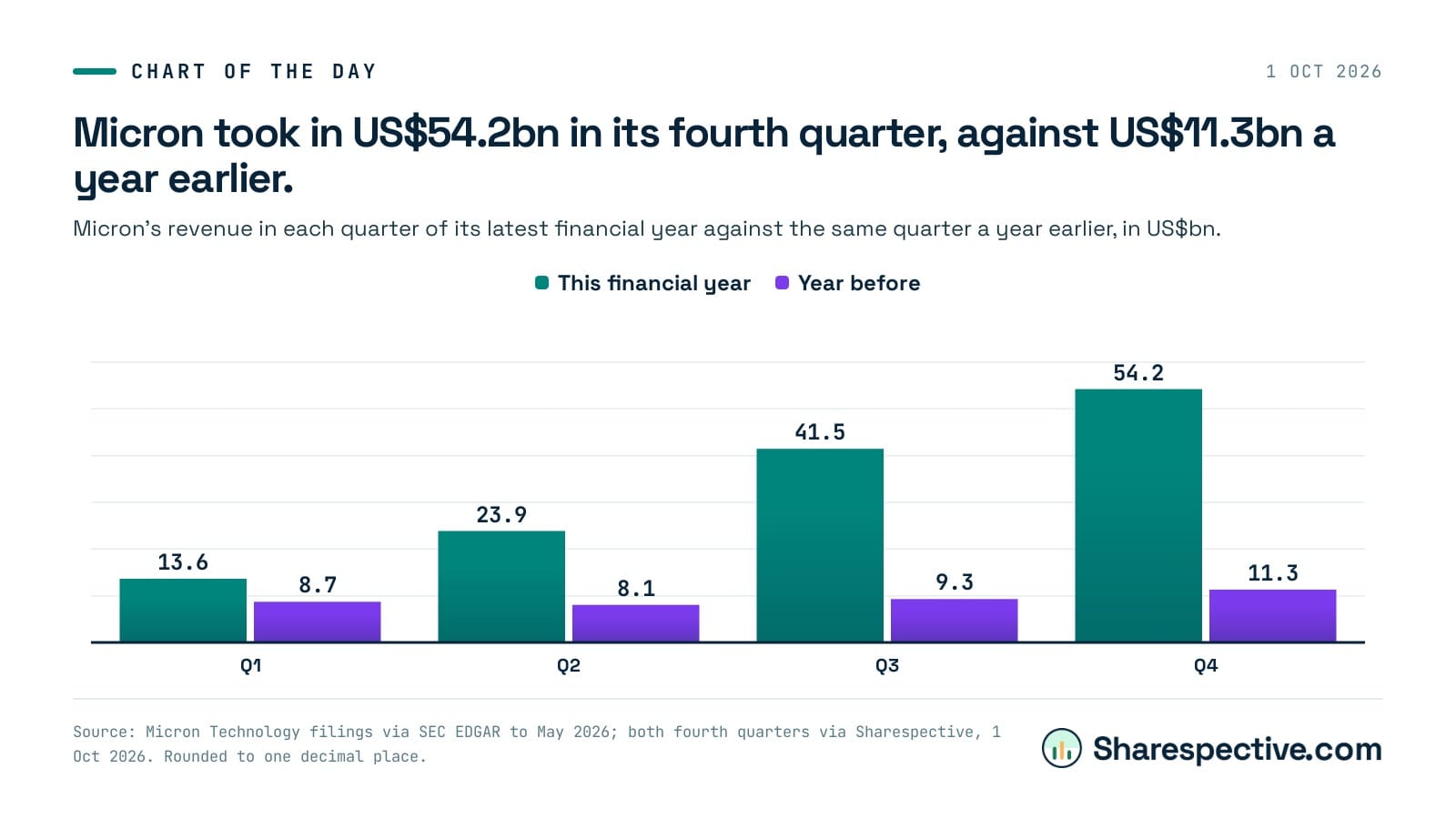 Chart: Micron took in US$54.2bn in its fourth quarter, against US$11.3bn a year earlier. Micron's revenue in each quarter of its latest financial year against the same quarter a year earlier, in US$bn.