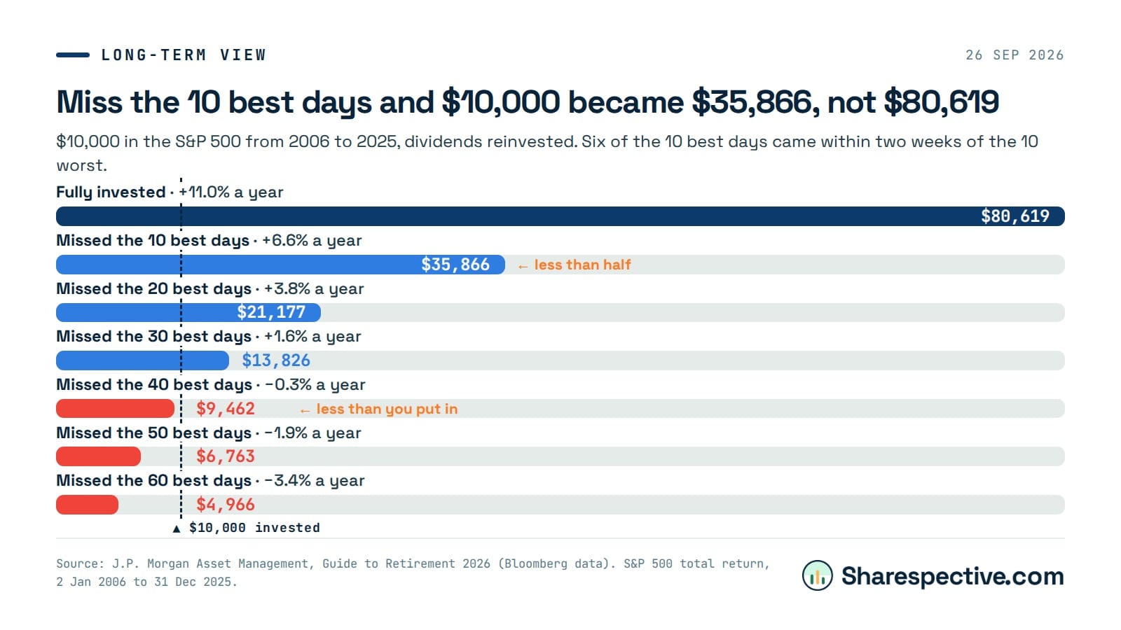Chart: Miss the 10 best days and $10,000 became $35,866, not $80,619. $10,000 in the S&P 500 from 2006 to 2025, dividends reinvested. Six of the 10 best days came within two weeks of the 10 worst.