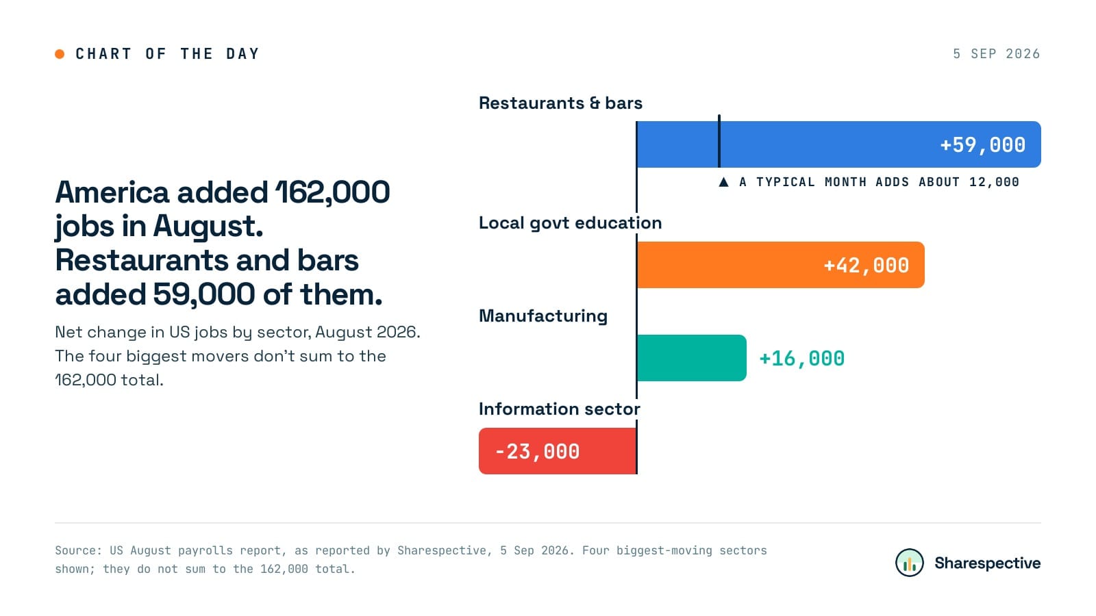 Chart: America added 162,000 jobs in August. Restaurants and bars added 59,000 of them. Net change in US jobs by sector, August 2026. The four biggest movers don't sum to the 162,000 total.