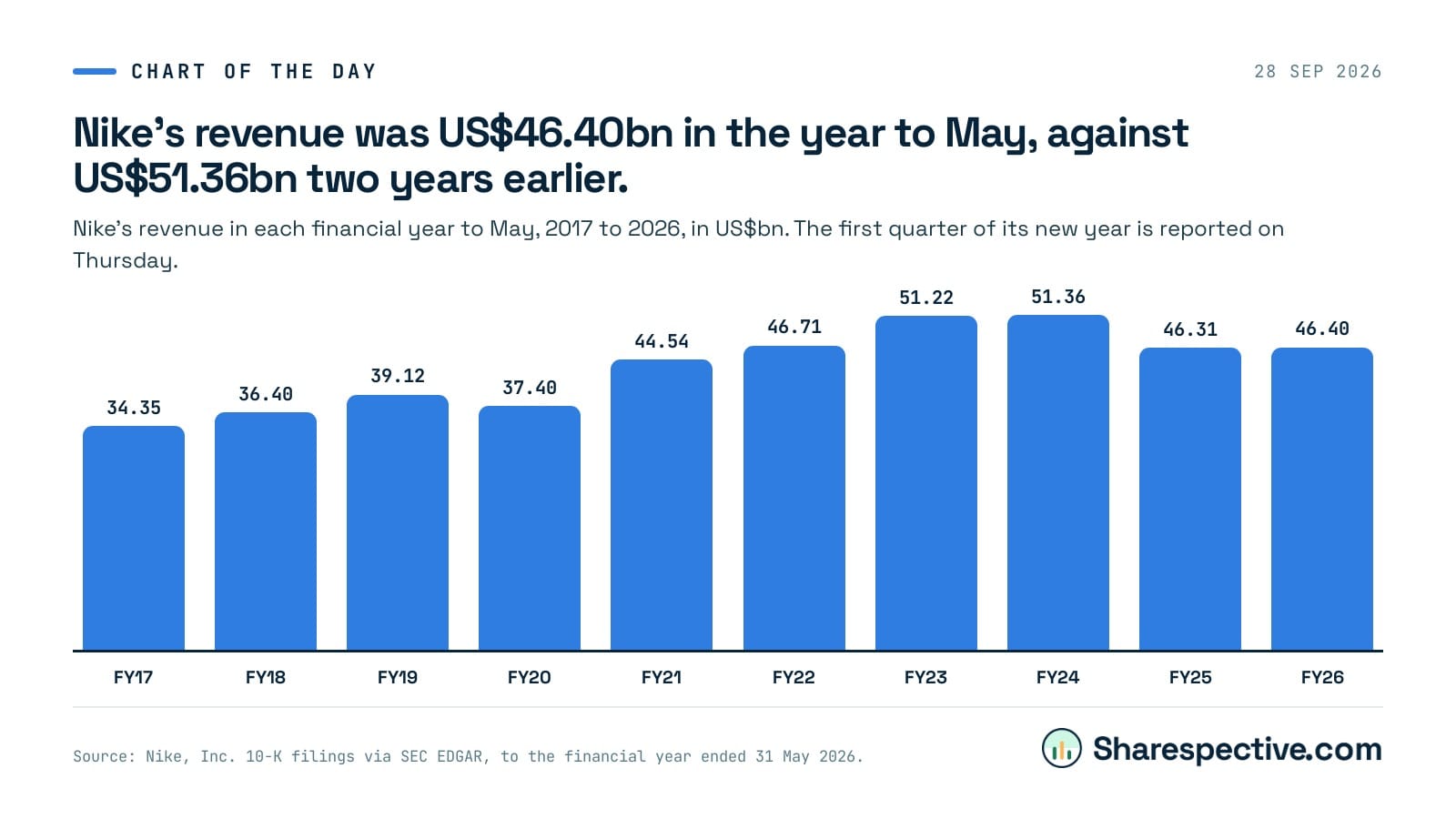 Chart: Nike's revenue was US$46.40bn in the year to May, against US$51.36bn two years earlier. Nike's revenue in each financial year to May, 2017 to 2026, in US$bn. The first quarter of its new year is reported on Thursday.