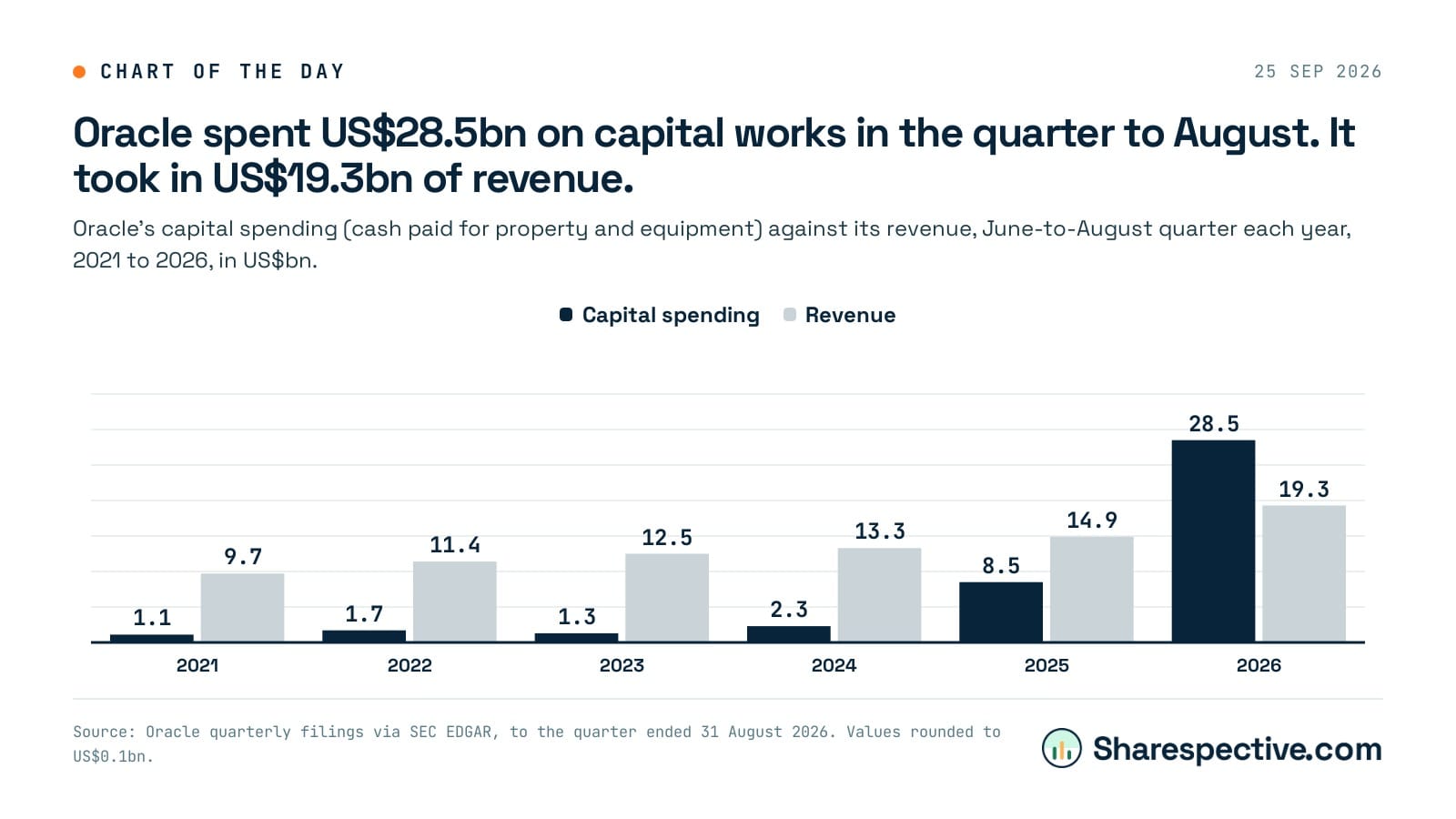 Chart: Oracle spent US$28.5bn on capital works in the quarter to August. It took in US$19.3bn of revenue. Oracle's capital spending (cash paid for property and equipment) against its revenue, June-to-August quarter each year, 2021 to 2026, in US$bn.