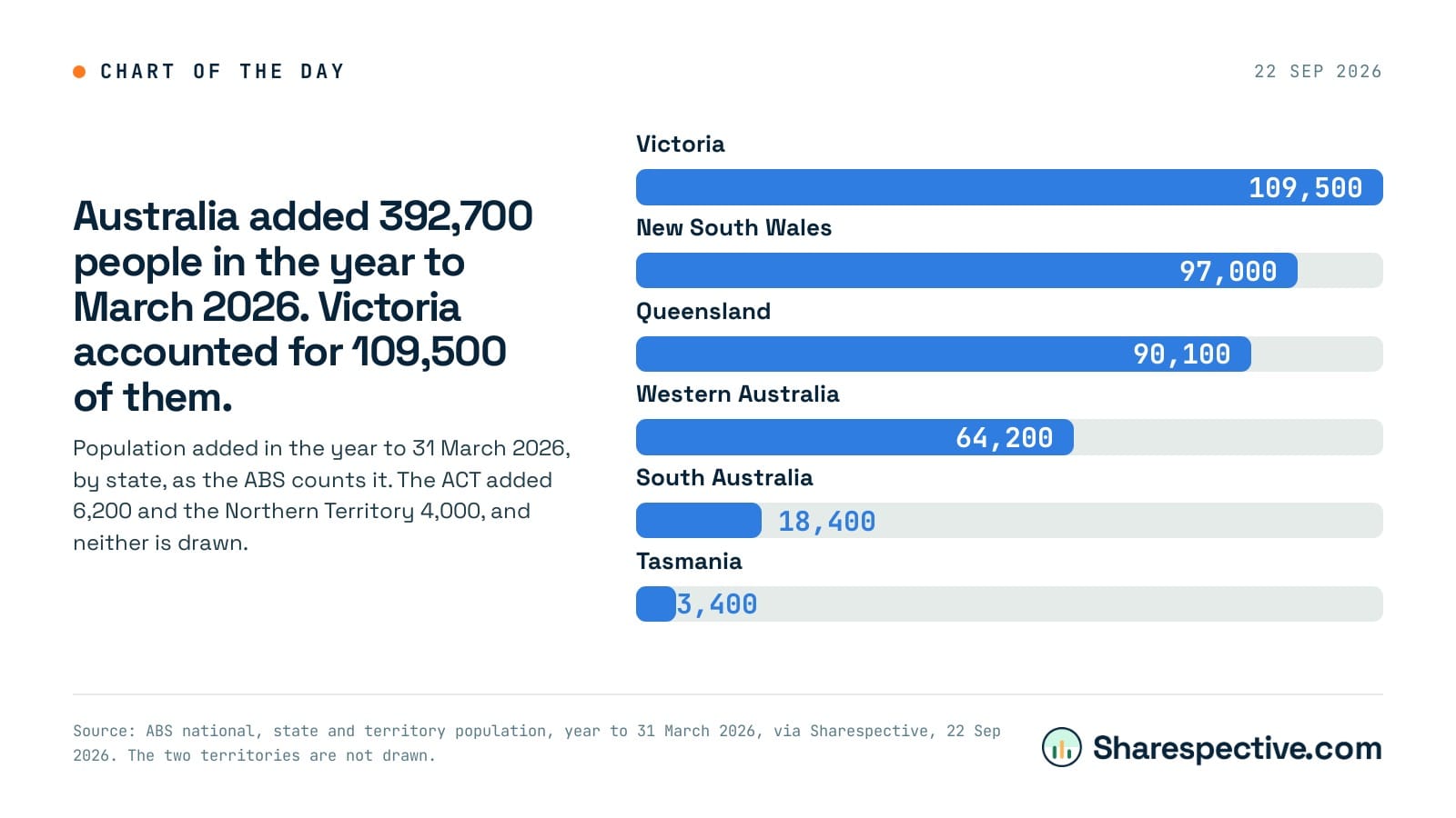 Chart: Australia added 392,700 people in the year to March 2026. Victoria accounted for 109,500 of them. Population added in the year to 31 March 2026, by state, as the ABS counts it. The ACT added 6,200 and the Northern Territory 4,000, and neither is drawn.