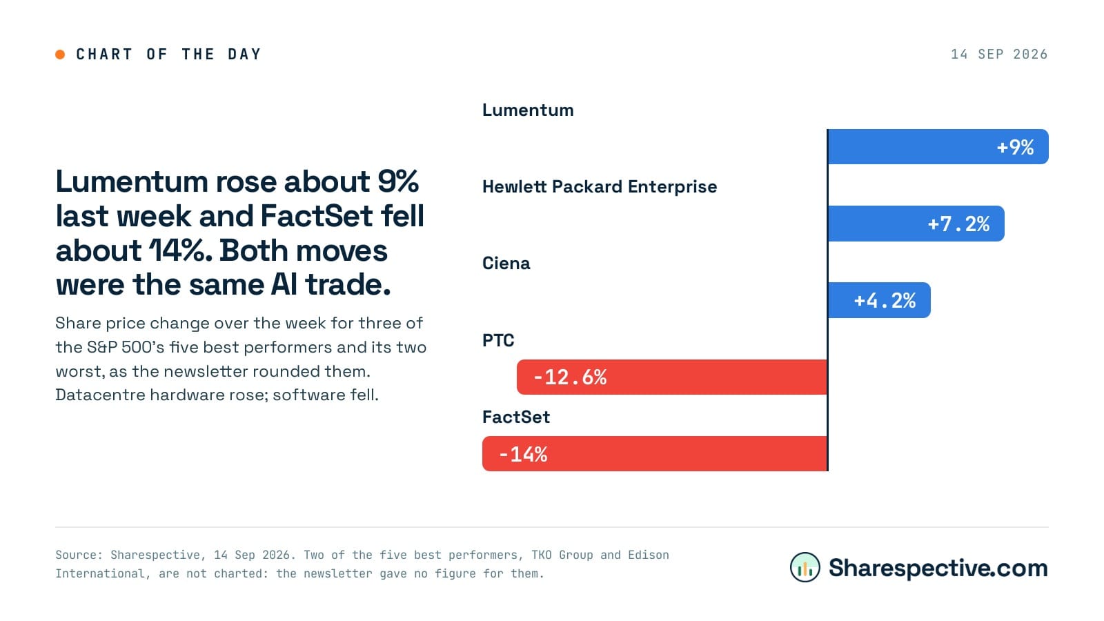 Chart: Lumentum rose about 9% last week and FactSet fell about 14%. Both moves were the same AI trade. Share price change over the week for three of the S&P 500's five best performers and its two worst, as the newsletter rounded them. Datacentre hardware rose; software fell.