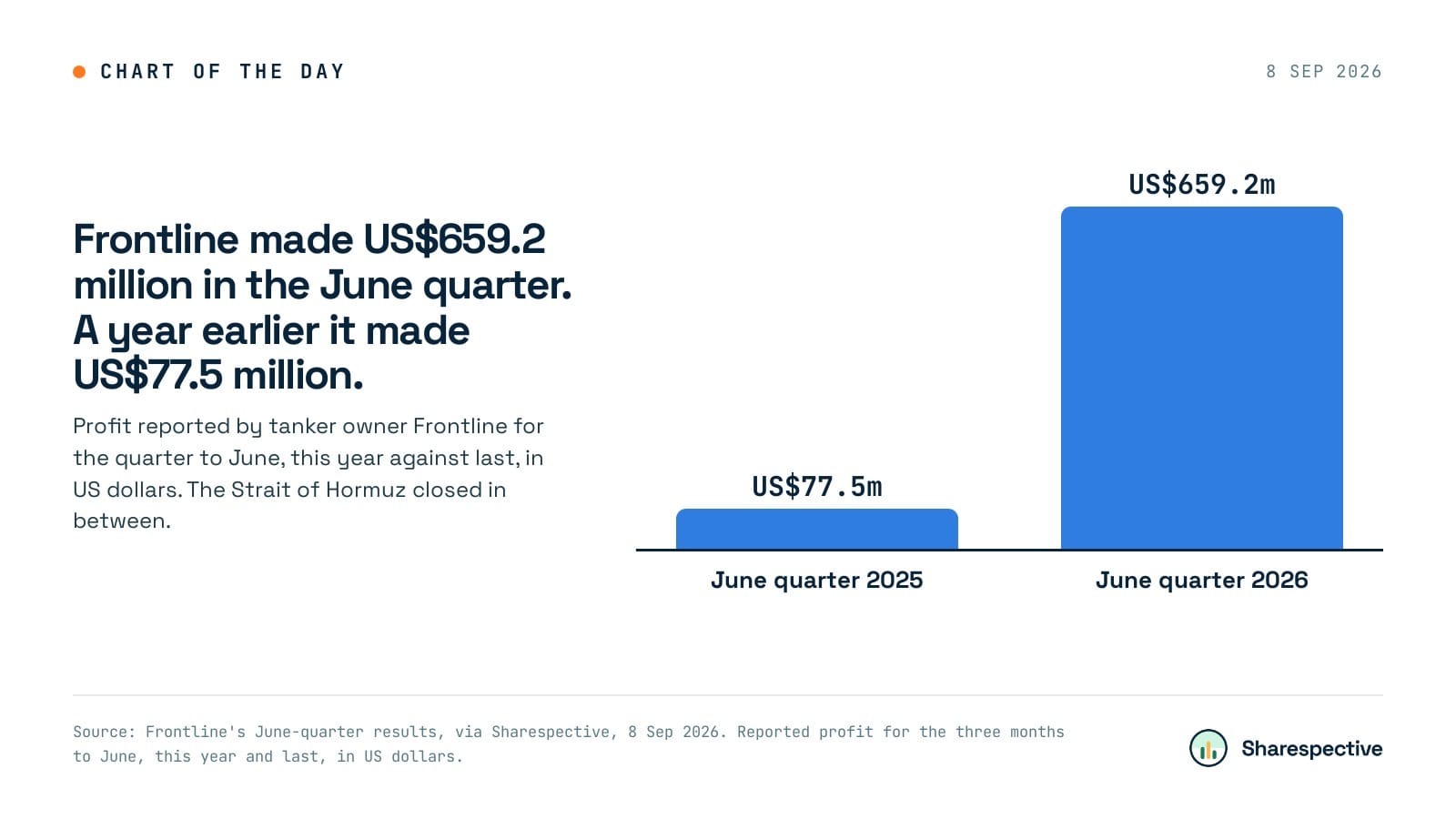 Chart: Frontline made US$659.2 million in the June quarter. A year earlier it made US$77.5 million. Profit reported by tanker owner Frontline for the quarter to June, this year against last, in US dollars. The Strait of Hormuz closed in between.