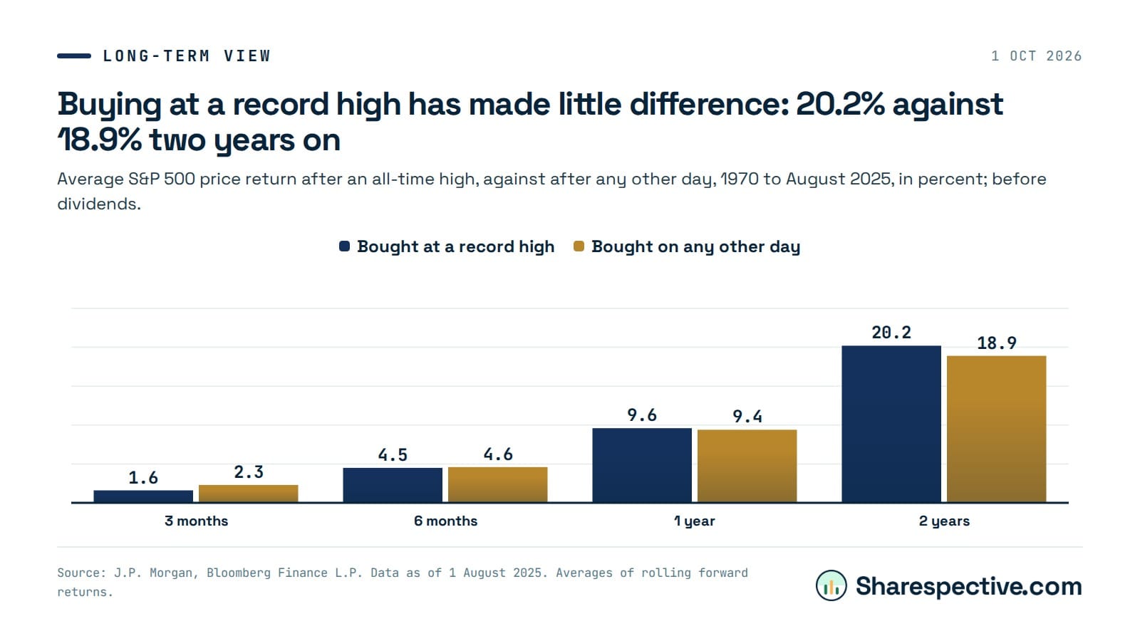 Chart: Buying at a record high has made little difference: 20.2% against 18.9% two years on. Average S&P 500 price return after an all-time high, against after any other day, 1970 to August 2025, in percent; before dividends.