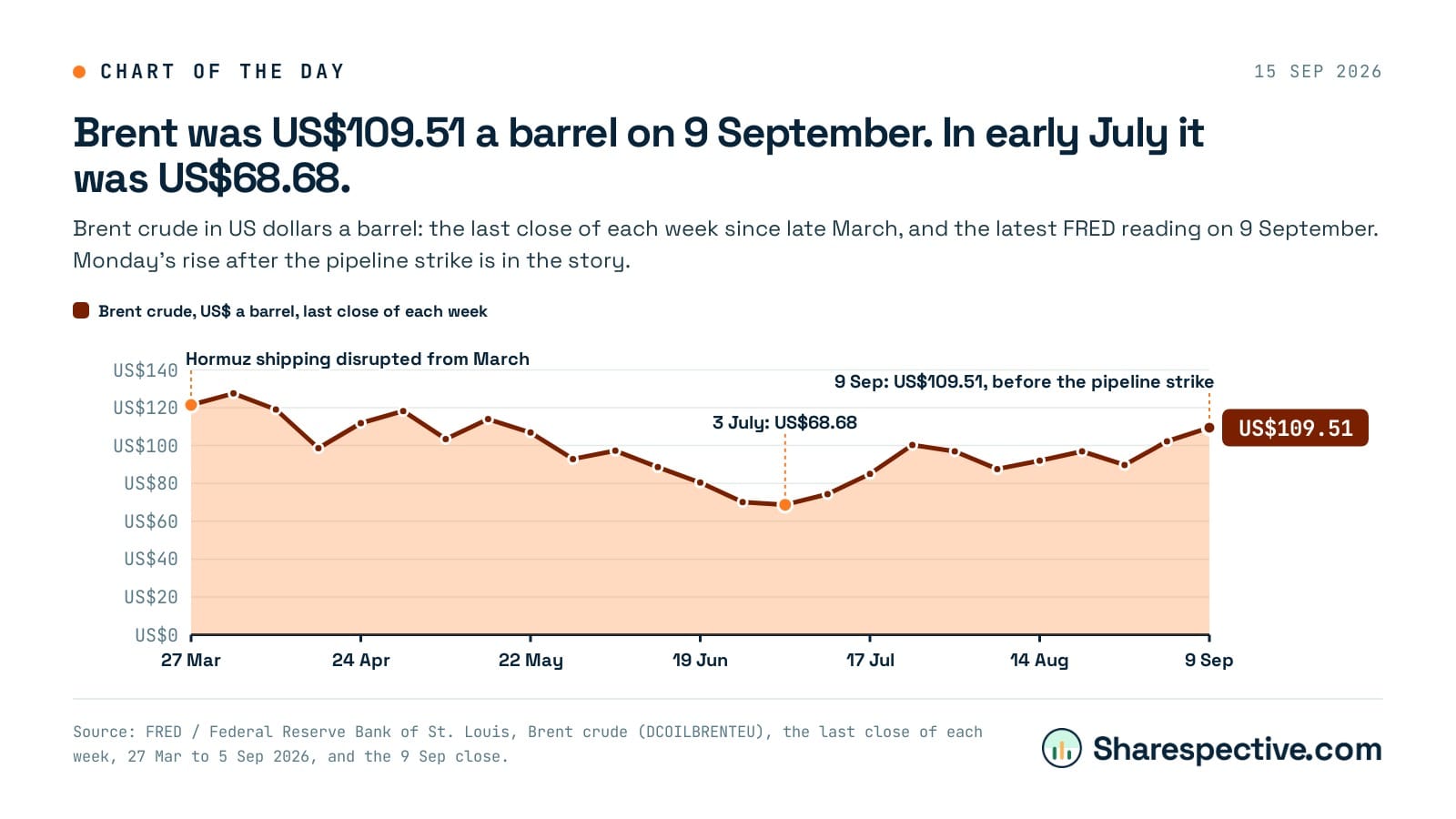 Chart: Brent was US$109.51 a barrel on 9 September. In early July it was US$68.68. Brent crude in US dollars a barrel: the last close of each week since late March, and the latest FRED reading on 9 September. Monday's rise after the pipeline strike is in the story.