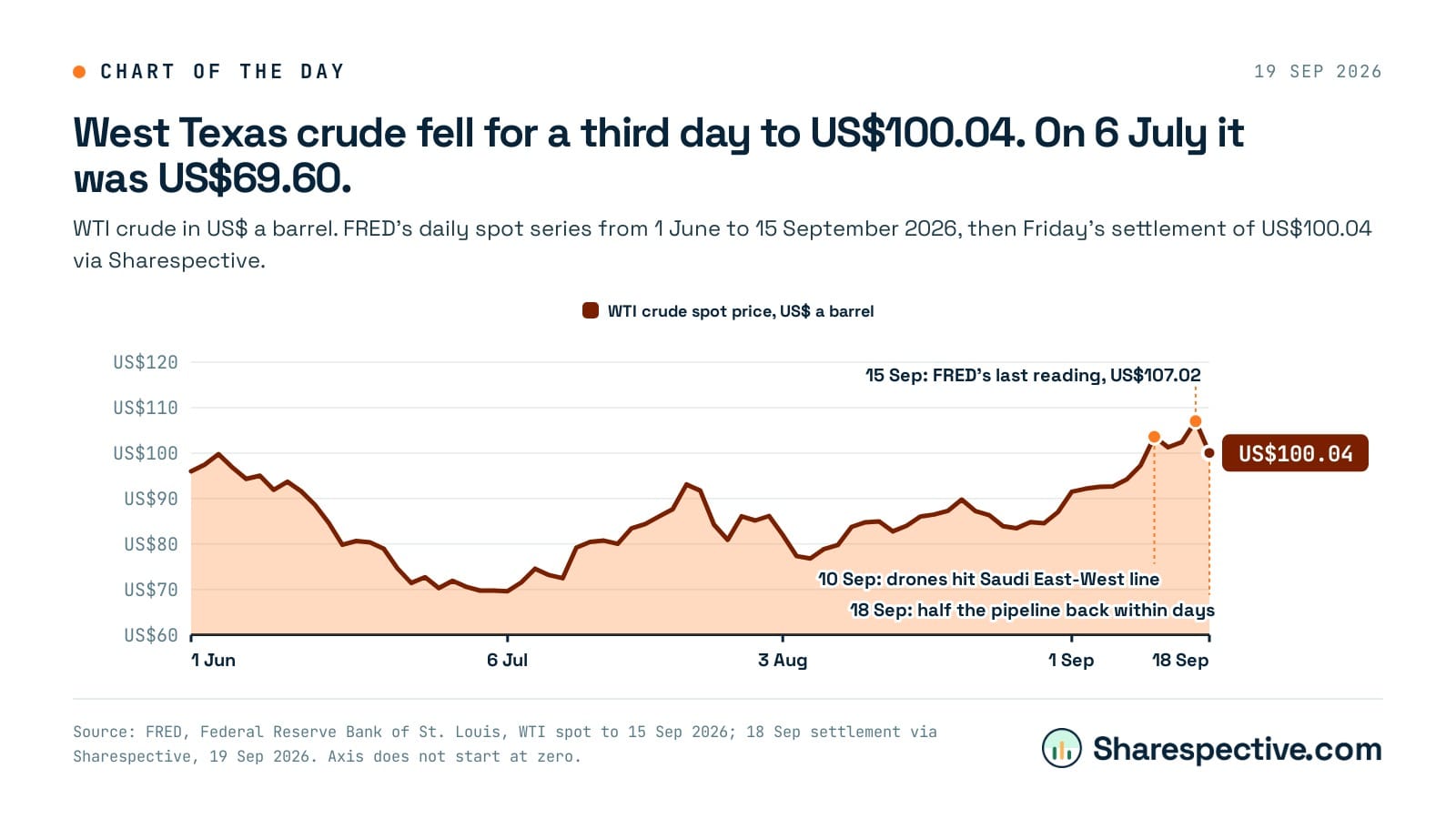 Chart: West Texas crude fell for a third day to US$100.04. On 6 July it was US$69.60. WTI crude in US$ a barrel. FRED's daily spot series from 1 June to 15 September 2026, then Friday's settlement of US$100.04 via Sharespective.