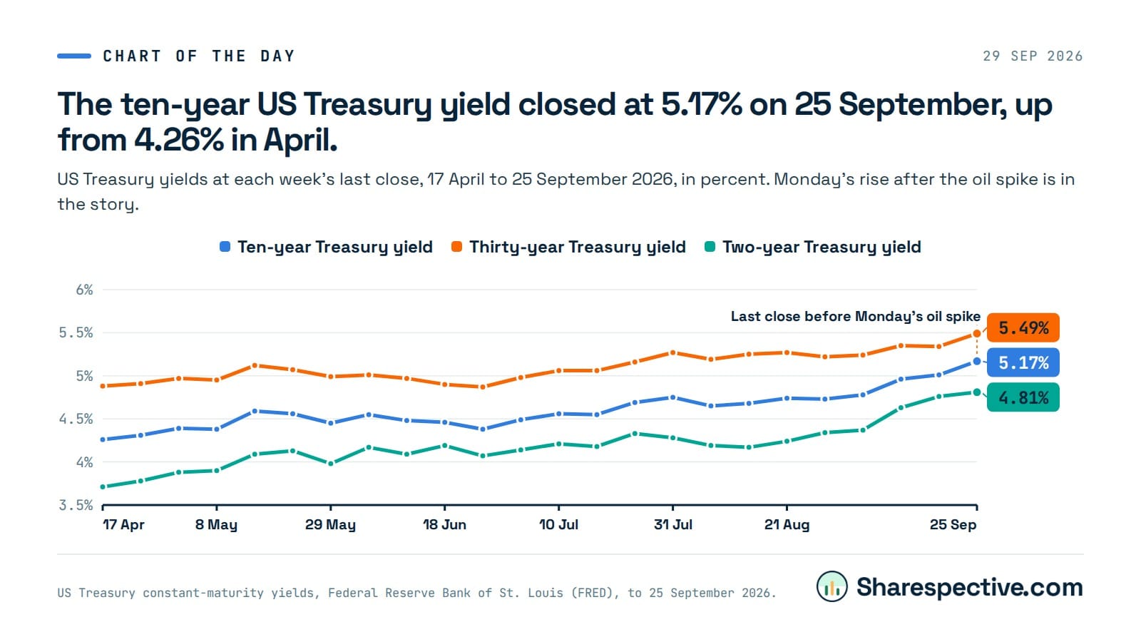 Chart: The ten-year US Treasury yield closed at 5.17% on 25 September, up from 4.26% in April. US Treasury yields at each week's last close, 17 April to 25 September 2026, in percent. Monday's rise after the oil spike is in the story.