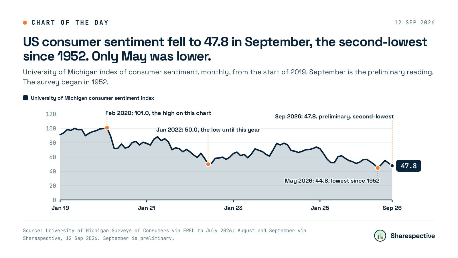 Chart: US consumer sentiment fell to 47.8 in September, the second-lowest since 1952. Only May was lower. University of Michigan index of consumer sentiment, monthly, from the start of 2019. September is the preliminary reading. The survey began in 1952.