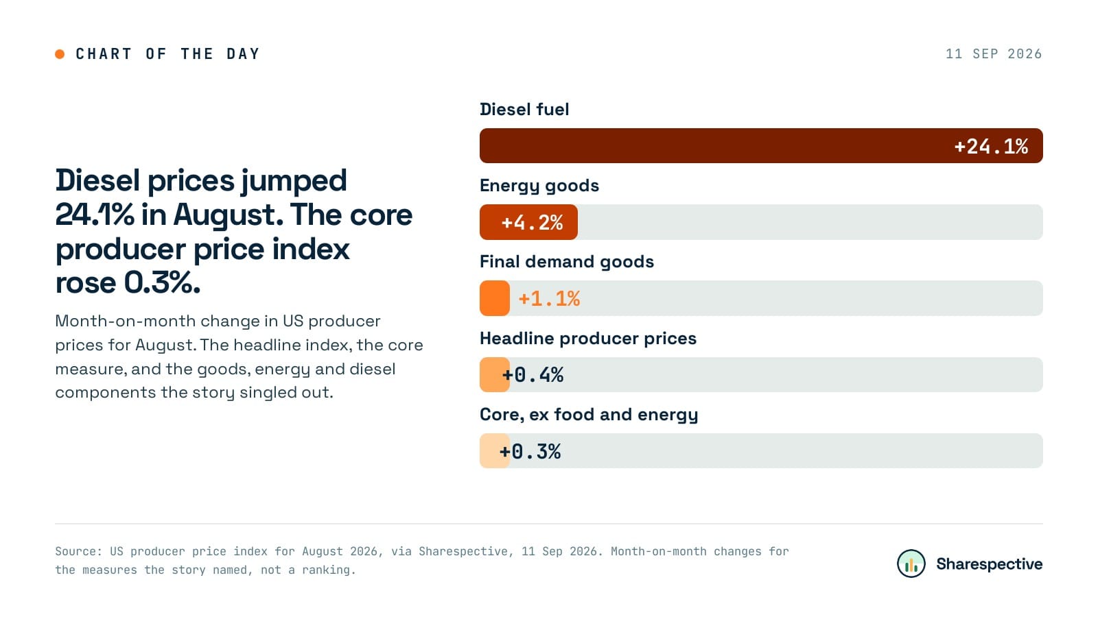 Chart: Diesel prices jumped 24.1% in August. The core producer price index rose 0.3%. Month-on-month change in US producer prices for August. The headline index, the core measure, and the goods, energy and diesel components the story singled out.